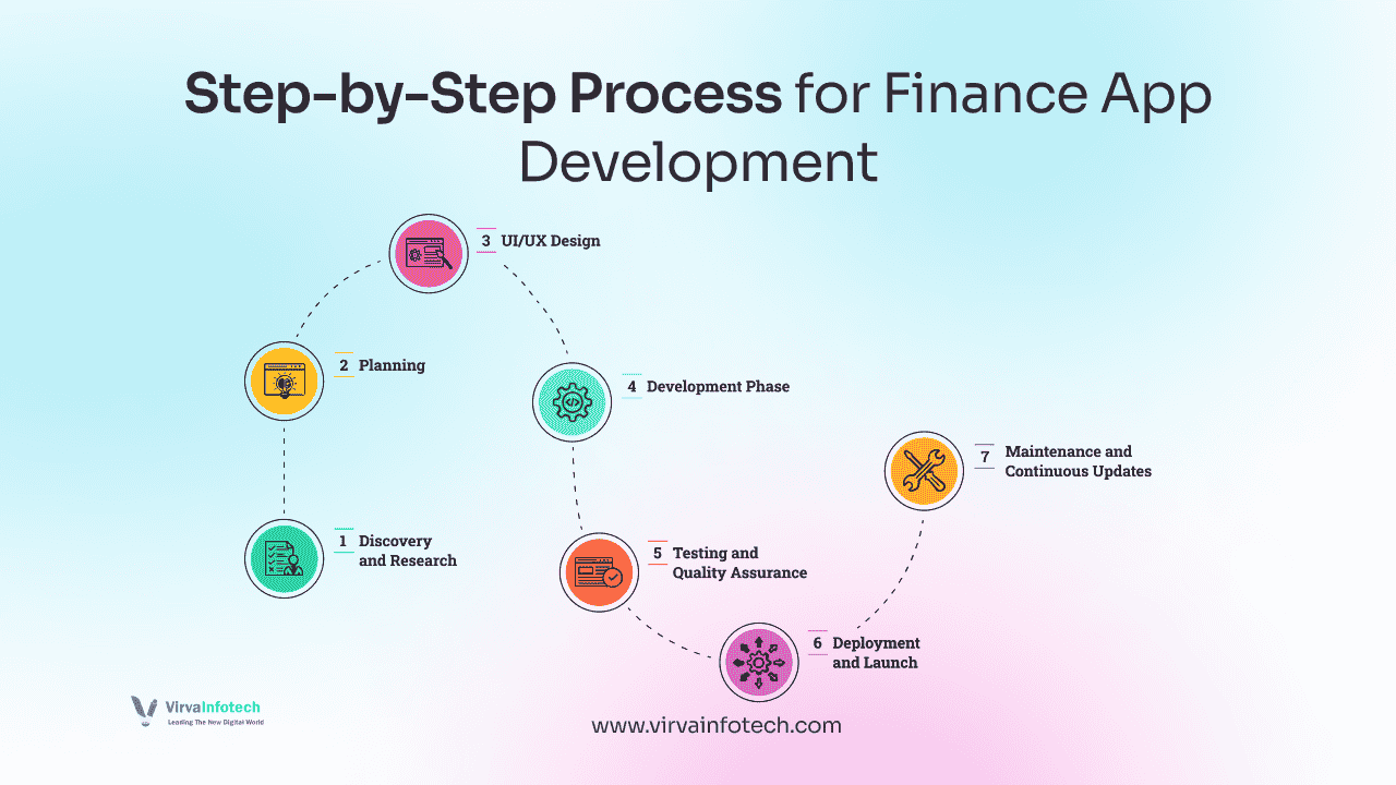 Step-by-Step-Process-for-Finance-App-Development