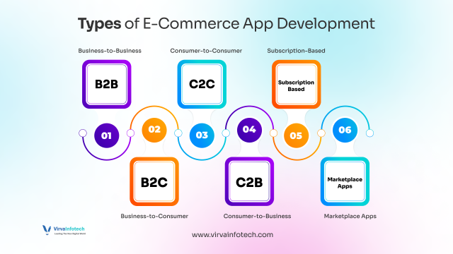 Types-of-E-Commerce-App-Development