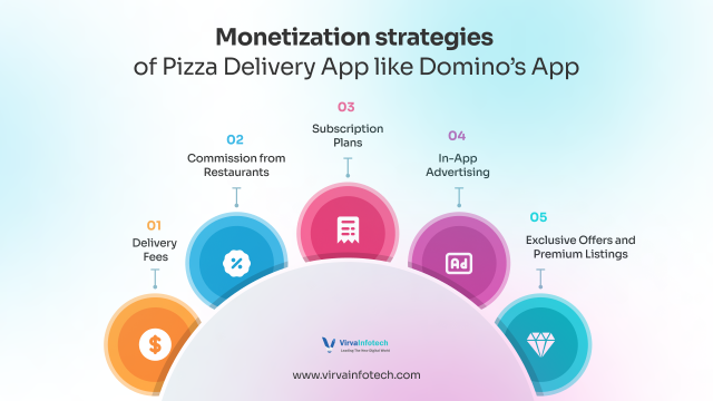 Monetization-strategies-of-Pizza-Delivery-App-like-Domino’s-App